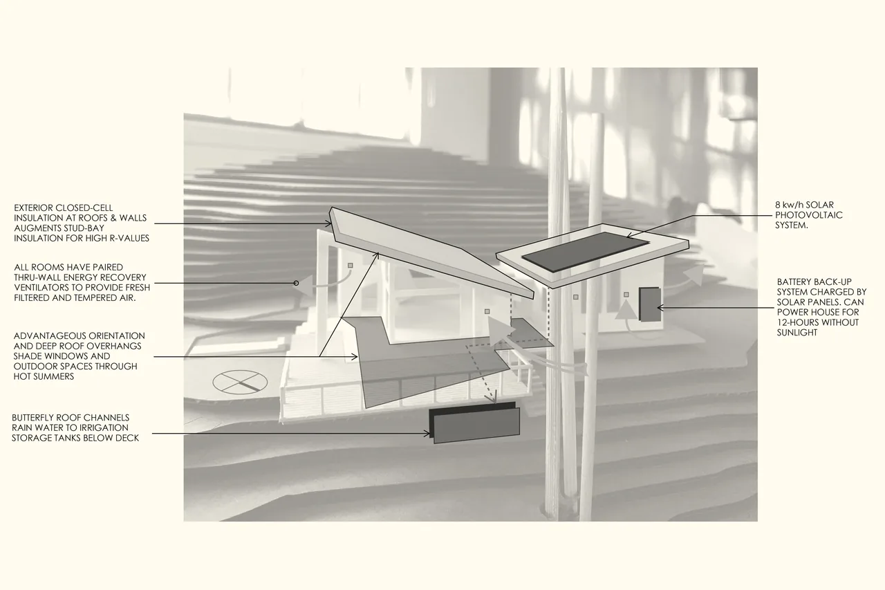 Diagram illustrating the sustainable design features of a butterfly roof house, including solar panels and rainwater irrigation system.