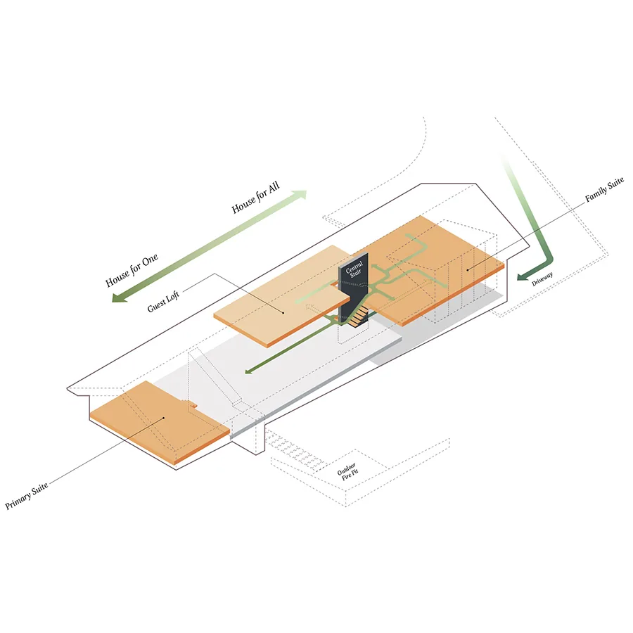 Axonometric diagram of Spring Creek Residence showing distinct zones from primary suite to family suite and circulation paths.
