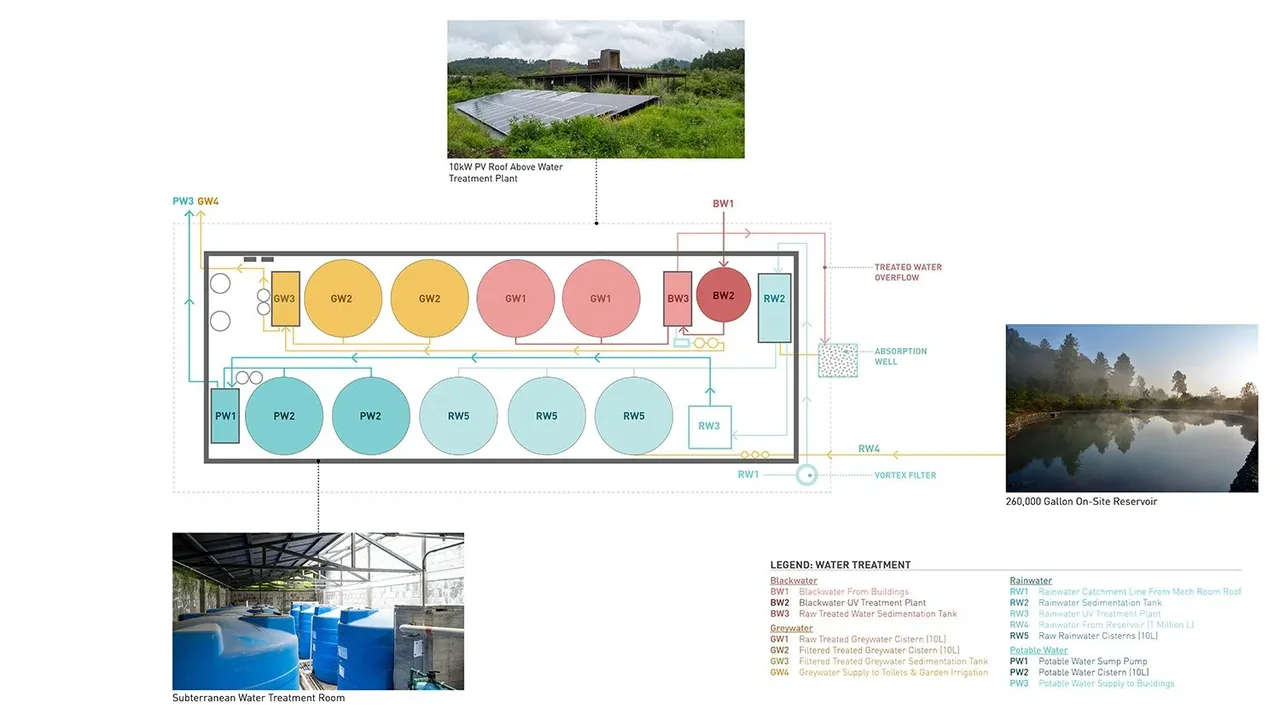 Water treatment schematic for Casa Temascaltepec shows blackwater, greywater, rainwater, and potable water tanks with a 260,000 gallon reservoir and solar panels on site.