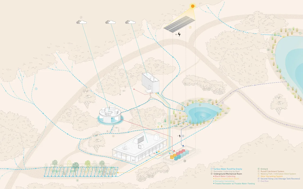 Diagram of Casa Temascaltepec showing water runoff, rainwater and black water collection, and solar energy harvesting systems on site.