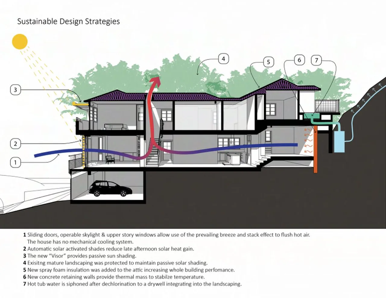 Section drawing of Claremont Canyon Residence illustrating passive cooling and solar shading strategies by Kuth Ranieri Architects.